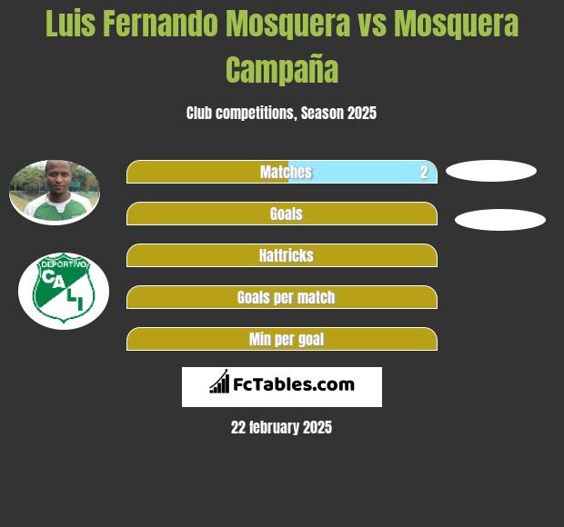 Luis Fernando Mosquera vs Mosquera Campaña h2h player stats