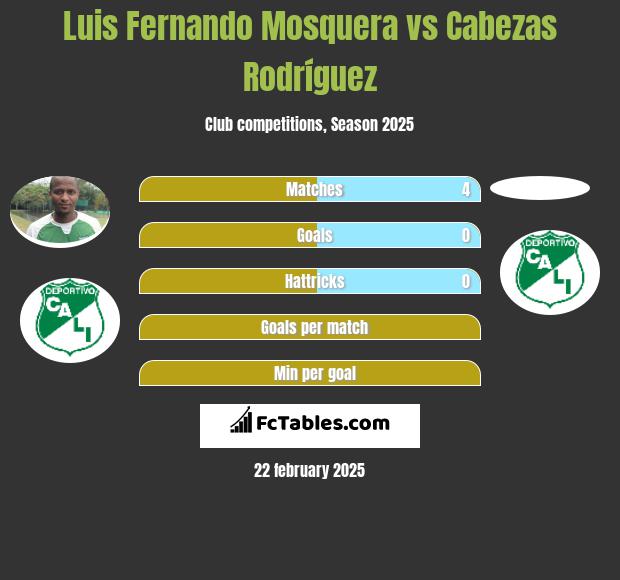 Luis Fernando Mosquera vs Cabezas Rodríguez h2h player stats