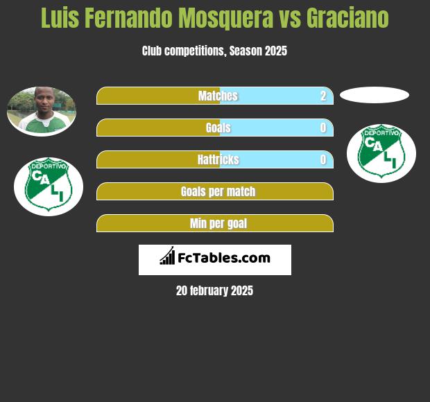 Luis Fernando Mosquera vs Graciano h2h player stats