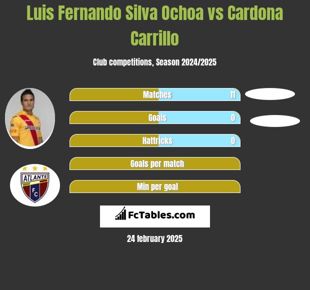 Luis Fernando Silva Ochoa vs Cardona Carrillo h2h player stats