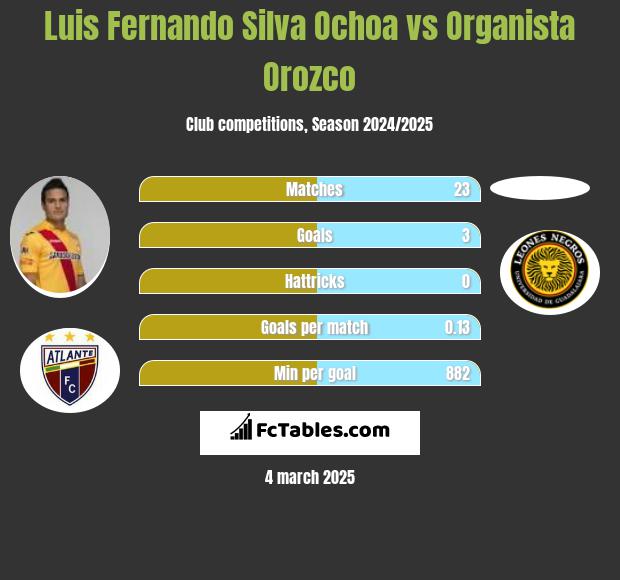 Luis Fernando Silva Ochoa vs Organista Orozco h2h player stats