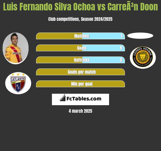 Luis Fernando Silva Ochoa vs CarreÃ³n Doon h2h player stats