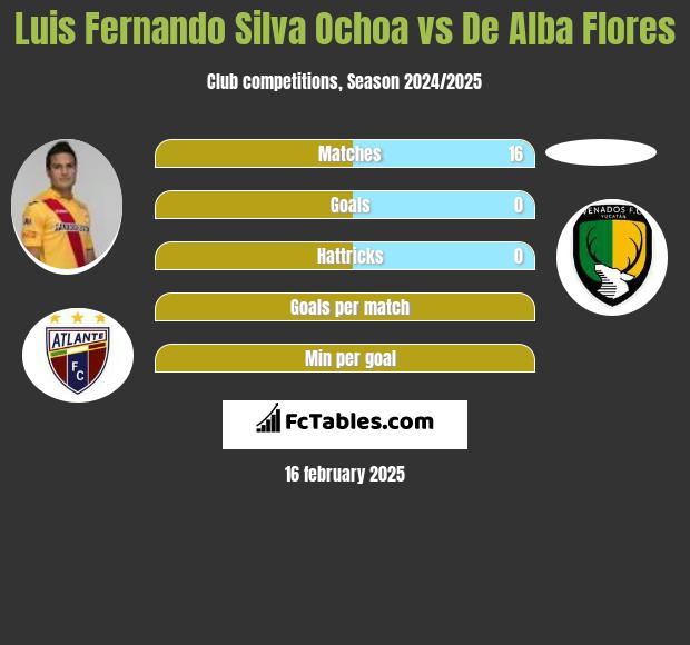 Luis Fernando Silva Ochoa vs De Alba Flores h2h player stats