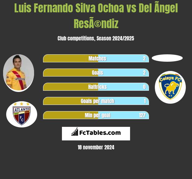 Luis Fernando Silva Ochoa vs Del Ãngel ResÃ©ndiz h2h player stats