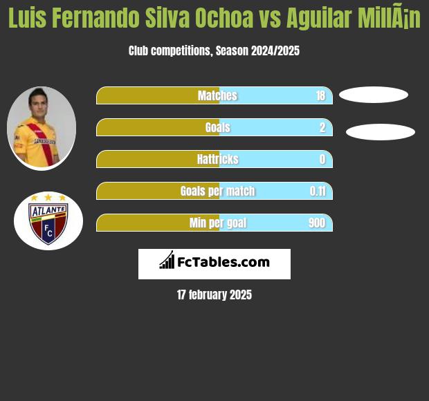 Luis Fernando Silva Ochoa vs Aguilar MillÃ¡n h2h player stats