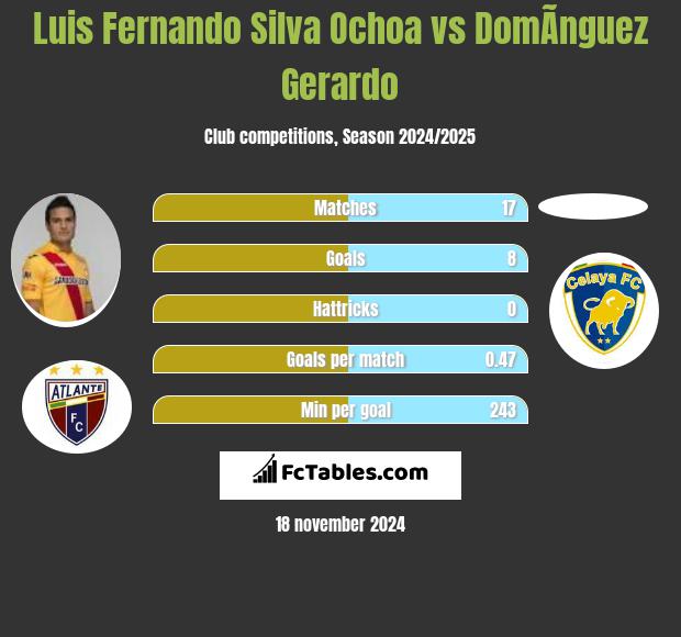 Luis Fernando Silva Ochoa vs DomÃ­nguez Gerardo h2h player stats