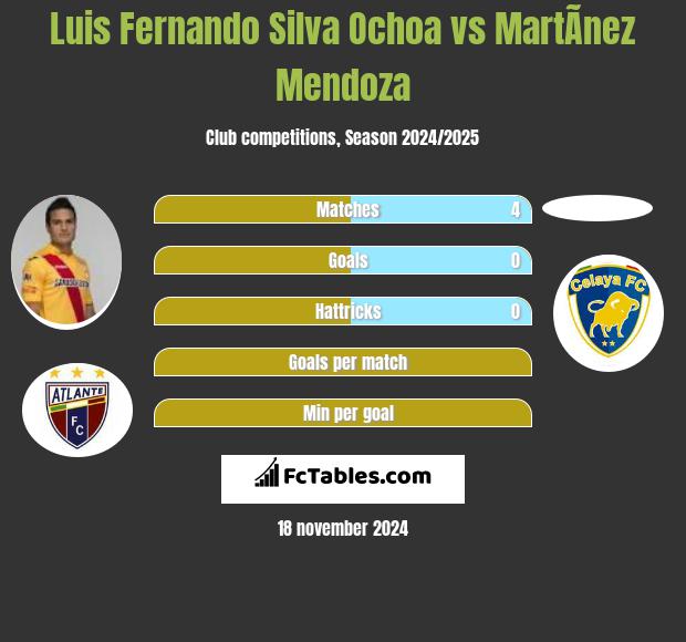 Luis Fernando Silva Ochoa vs MartÃ­nez Mendoza h2h player stats