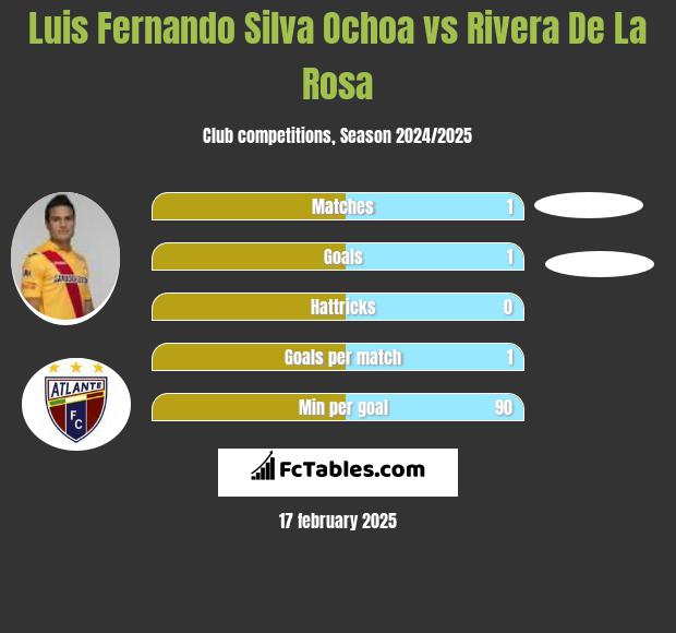 Luis Fernando Silva Ochoa vs Rivera De La Rosa h2h player stats