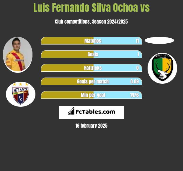 Luis Fernando Silva Ochoa vs  h2h player stats