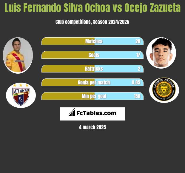 Luis Fernando Silva Ochoa vs Ocejo Zazueta h2h player stats