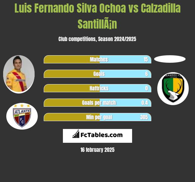 Luis Fernando Silva Ochoa vs Calzadilla SantillÃ¡n h2h player stats