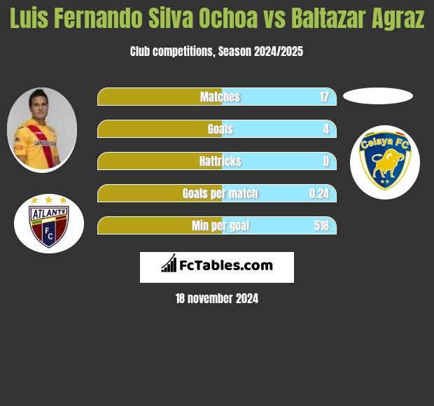 Luis Fernando Silva Ochoa vs Baltazar Agraz h2h player stats