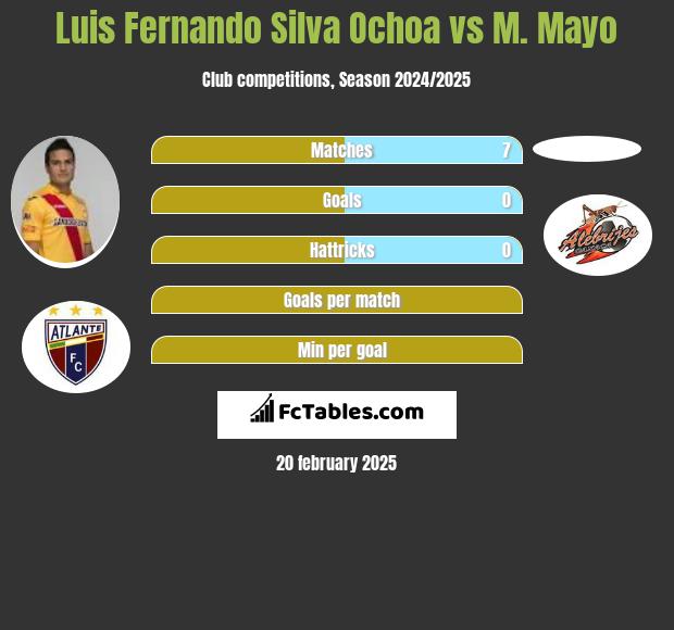 Luis Fernando Silva Ochoa vs M. Mayo h2h player stats