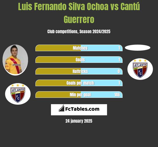 Luis Fernando Silva Ochoa vs Cantú Guerrero h2h player stats