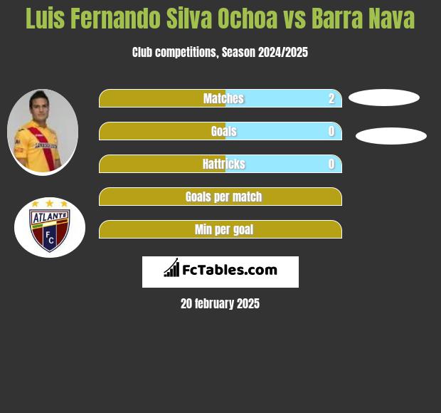 Luis Fernando Silva Ochoa vs Barra Nava h2h player stats