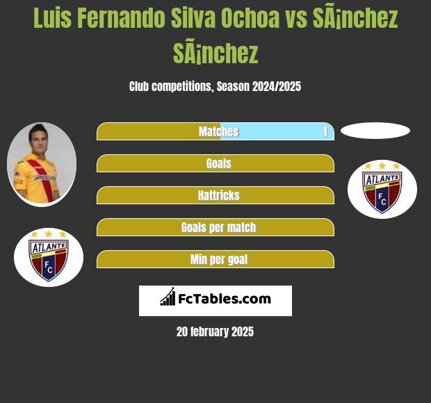 Luis Fernando Silva Ochoa vs SÃ¡nchez SÃ¡nchez h2h player stats