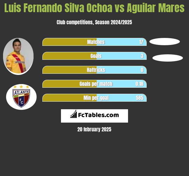 Luis Fernando Silva Ochoa vs Aguilar Mares h2h player stats