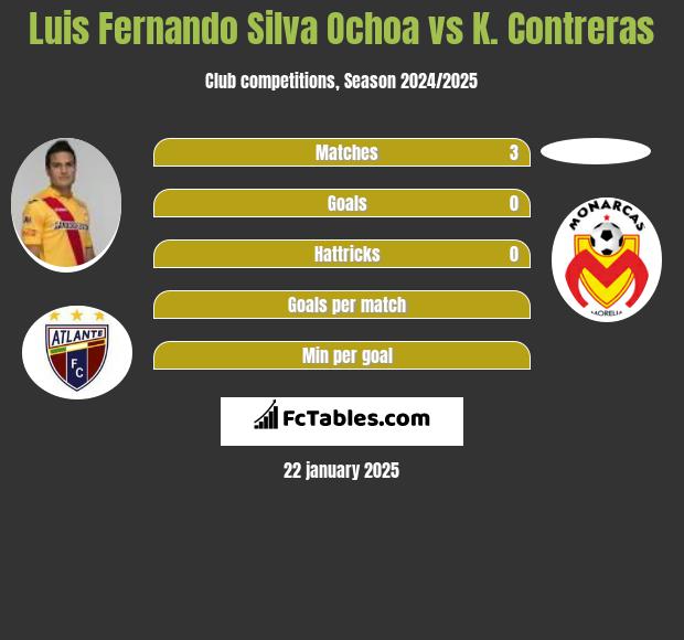 Luis Fernando Silva Ochoa vs K. Contreras h2h player stats