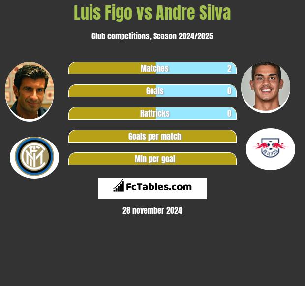 Luis Figo vs Andre Silva h2h player stats