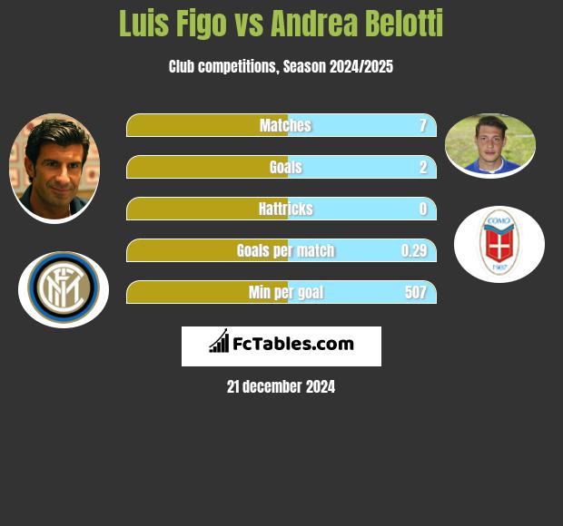 Luis Figo vs Andrea Belotti h2h player stats