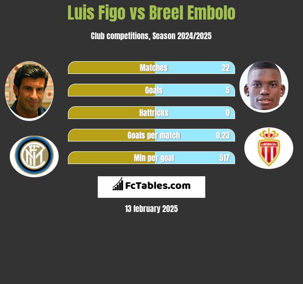 Luis Figo vs Breel Embolo h2h player stats