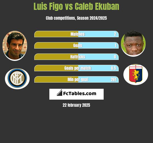 Luis Figo vs Caleb Ekuban h2h player stats