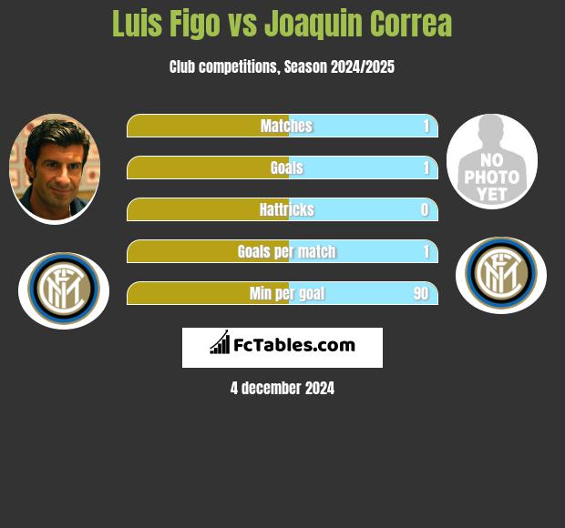 Luis Figo vs Joaquin Correa h2h player stats