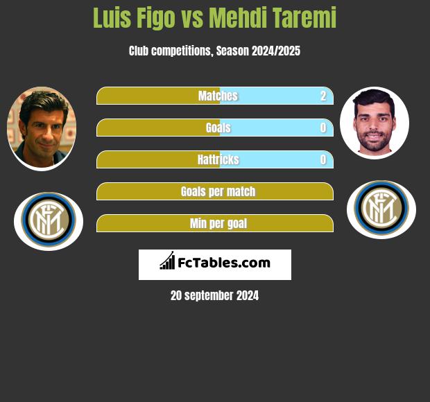 Luis Figo vs Mehdi Taremi h2h player stats