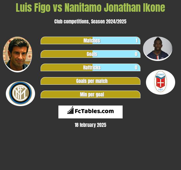 Luis Figo vs Nanitamo Jonathan Ikone h2h player stats