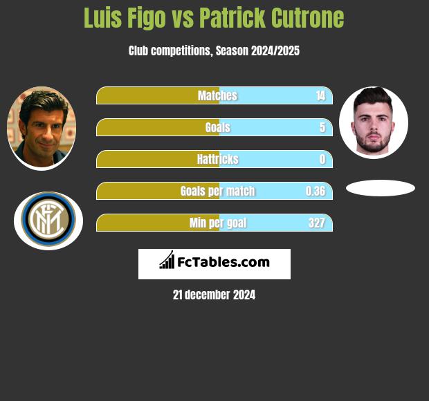 Luis Figo vs Patrick Cutrone h2h player stats