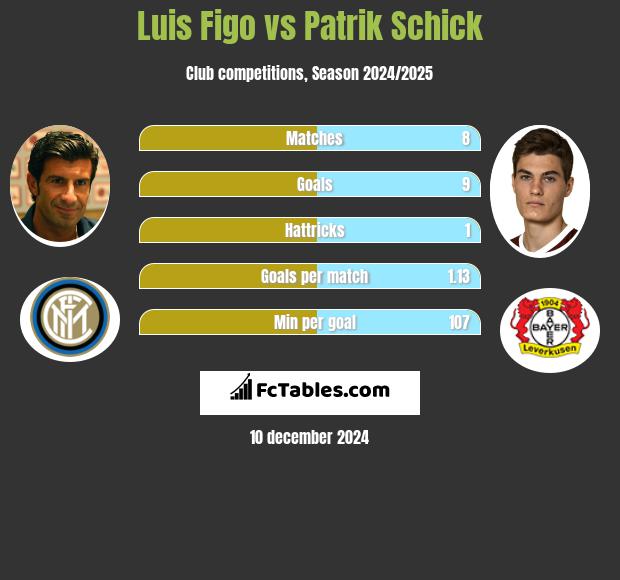 Luis Figo vs Patrik Schick h2h player stats