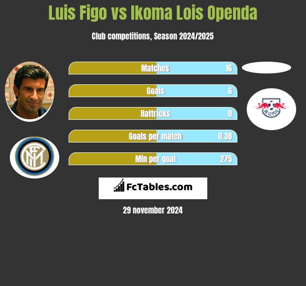 Luis Figo vs Ikoma Lois Openda h2h player stats