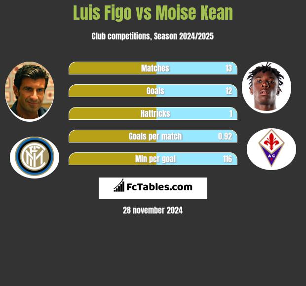 Luis Figo vs Moise Kean h2h player stats