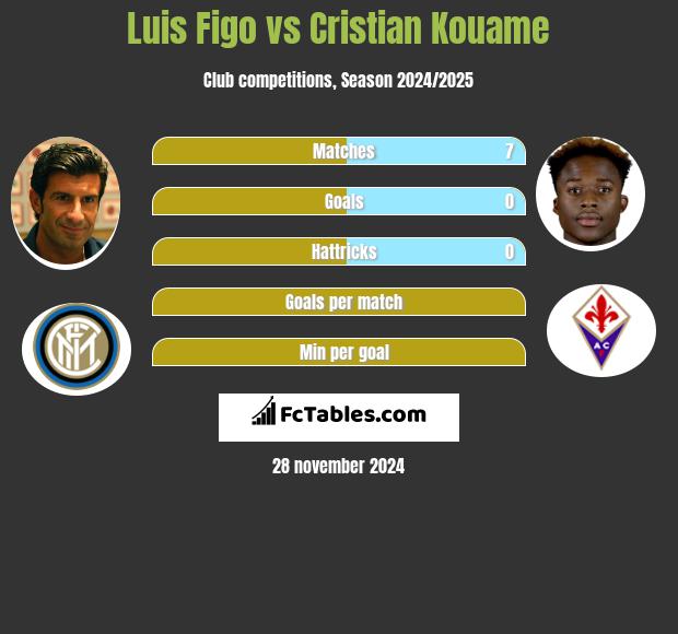 Luis Figo vs Cristian Kouame h2h player stats