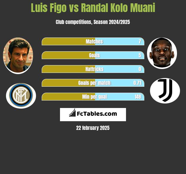 Luis Figo vs Randal Kolo Muani h2h player stats