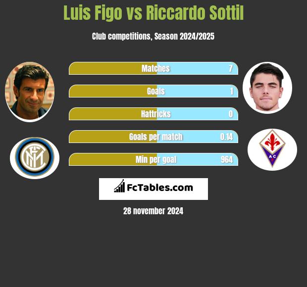 Luis Figo vs Riccardo Sottil h2h player stats