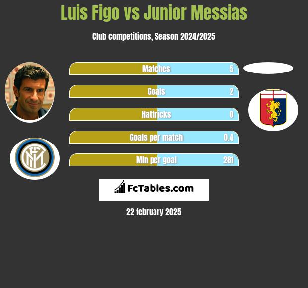 Luis Figo vs Junior Messias h2h player stats