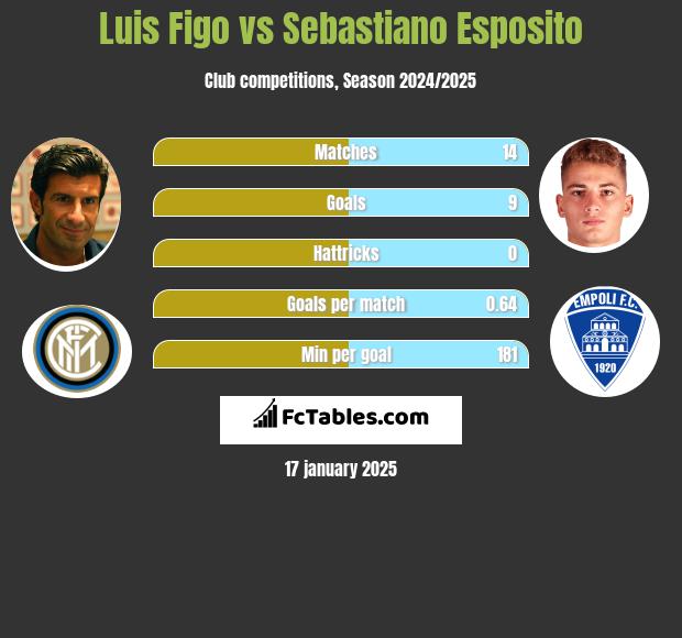 Luis Figo vs Sebastiano Esposito h2h player stats