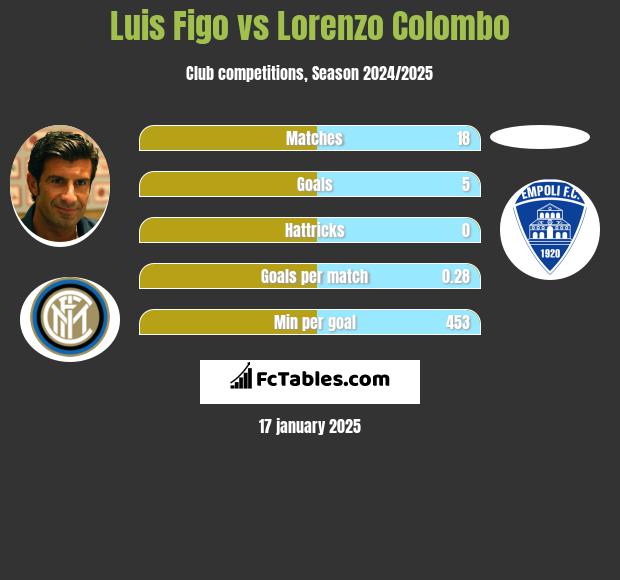 Luis Figo vs Lorenzo Colombo h2h player stats