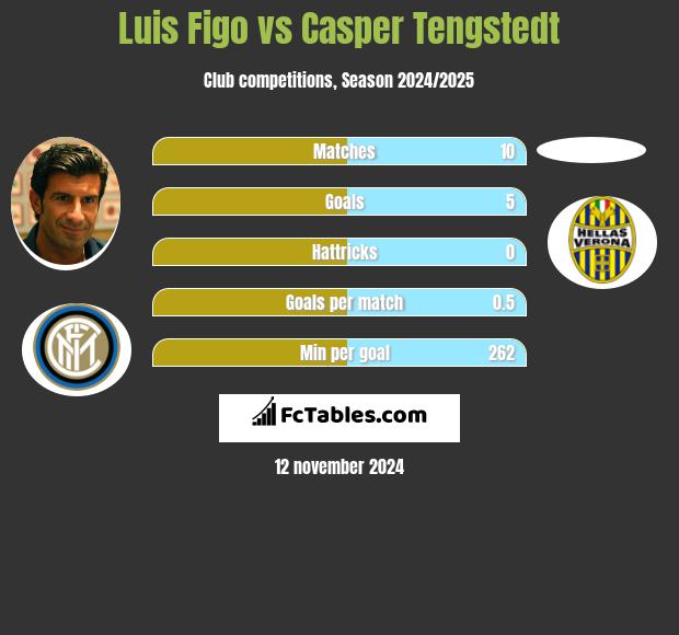 Luis Figo vs Casper Tengstedt h2h player stats