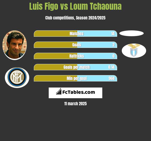 Luis Figo vs Loum Tchaouna h2h player stats