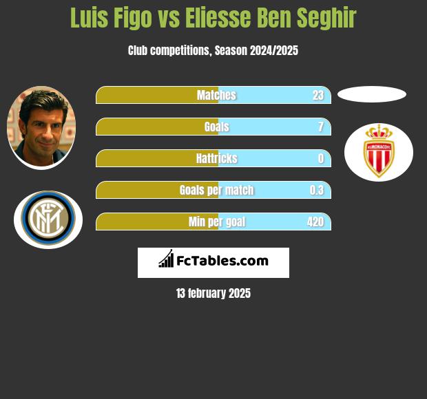 Luis Figo vs Eliesse Ben Seghir h2h player stats