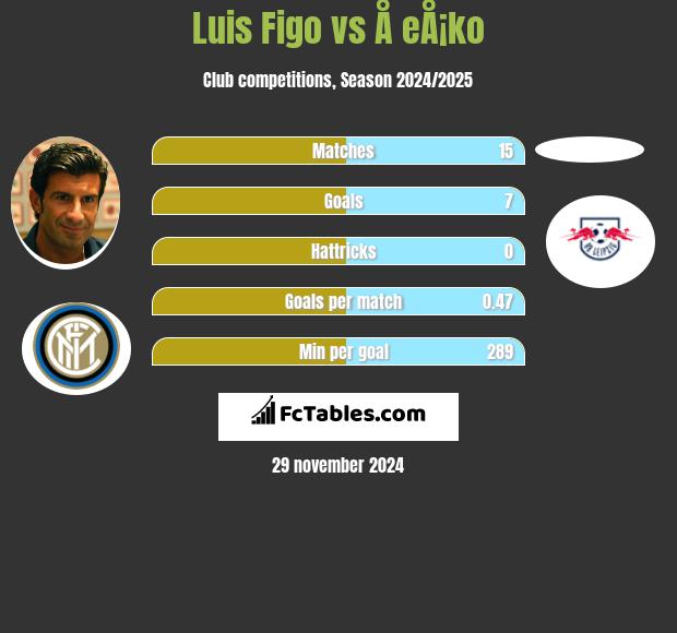 Luis Figo vs Å eÅ¡ko h2h player stats