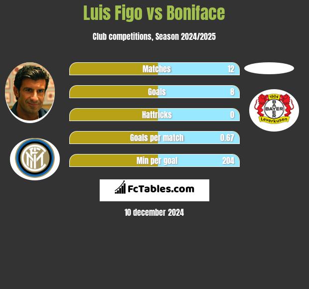 Luis Figo vs Boniface h2h player stats