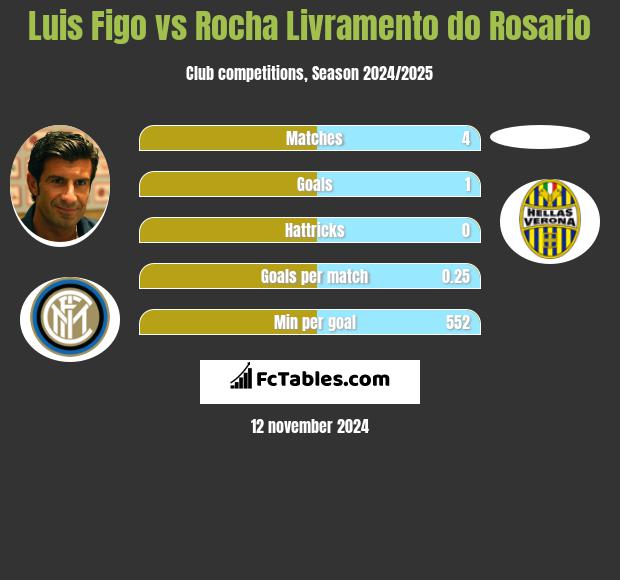 Luis Figo vs Rocha Livramento do Rosario h2h player stats