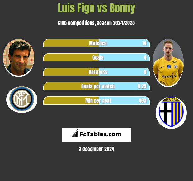 Luis Figo vs Bonny h2h player stats