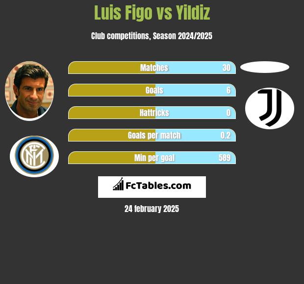 Luis Figo vs Yildiz h2h player stats