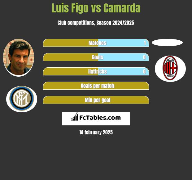 Luis Figo vs Camarda h2h player stats