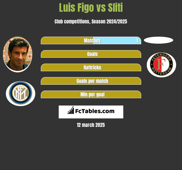 Luis Figo vs Sliti h2h player stats