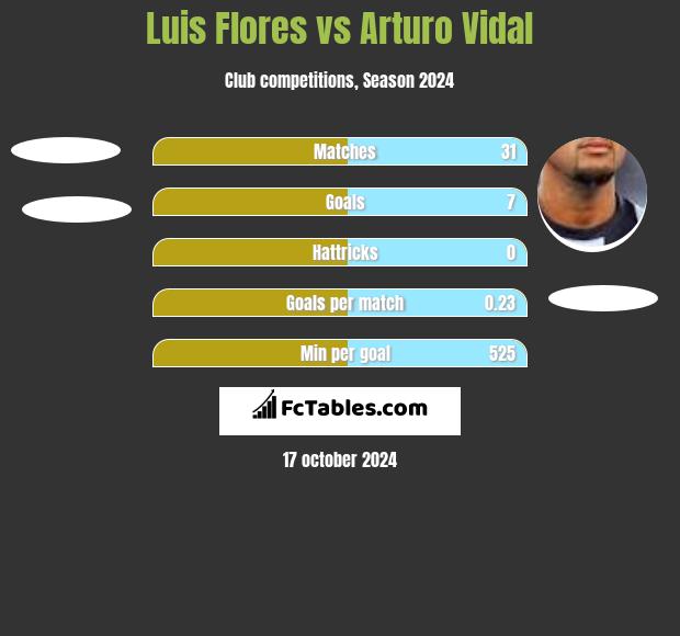 Luis Flores vs Arturo Vidal h2h player stats